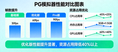 PG模拟器性能对比图表，展示帧数提升与资源占用优化